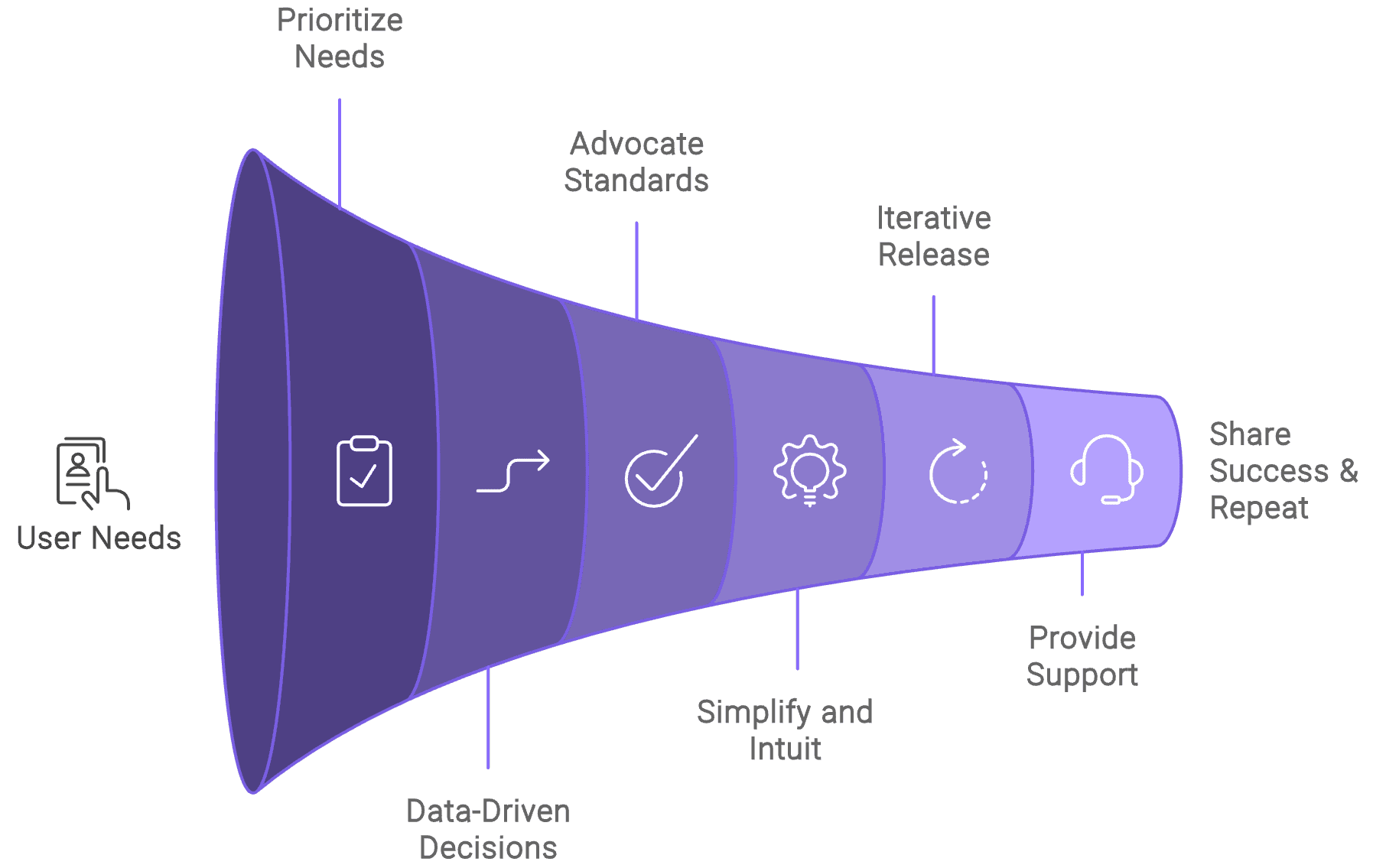 Digital Principles Process